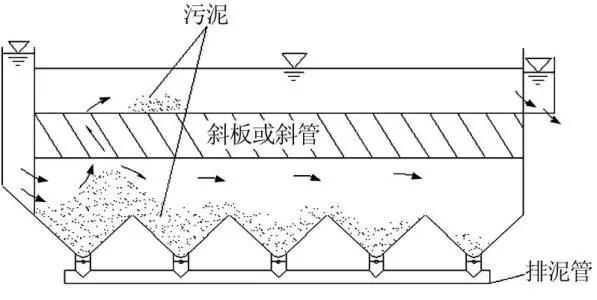 斜管沉淀池的凈水原理及特點(diǎn)講解